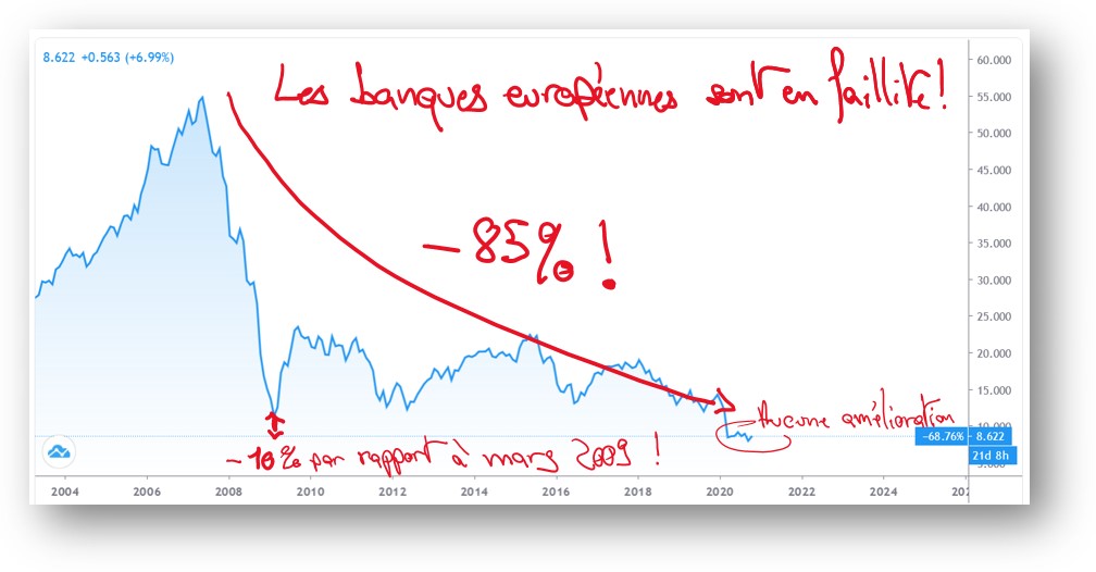 banques euro -85%